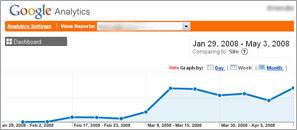 Graf návštěvnosti stránek před a po Optimalizaci pro vyhledávače - SEO.