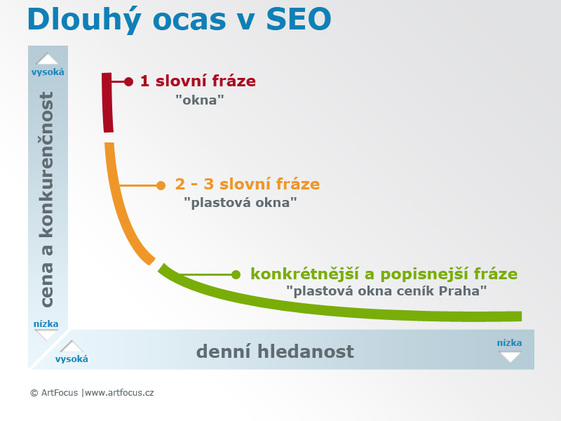 Vliv dlouhého ocasu klíčových slov na návratnost investic (Long Tail/ROI) |ArtFocus