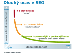 Dlouhý ocas klíčových slov / SEO / Long Tail