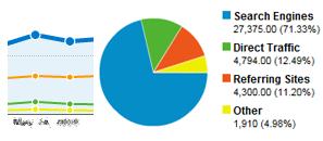 Statistiky návštěvnosti s měřením konverzí pomáhají správne investovat a vydělávat.